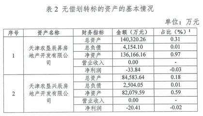泰達控股無償劃轉(zhuǎn)兩家地產(chǎn)公司予天津市國資委，聚焦非居住房地產(chǎn)租賃業(yè)務(wù)
